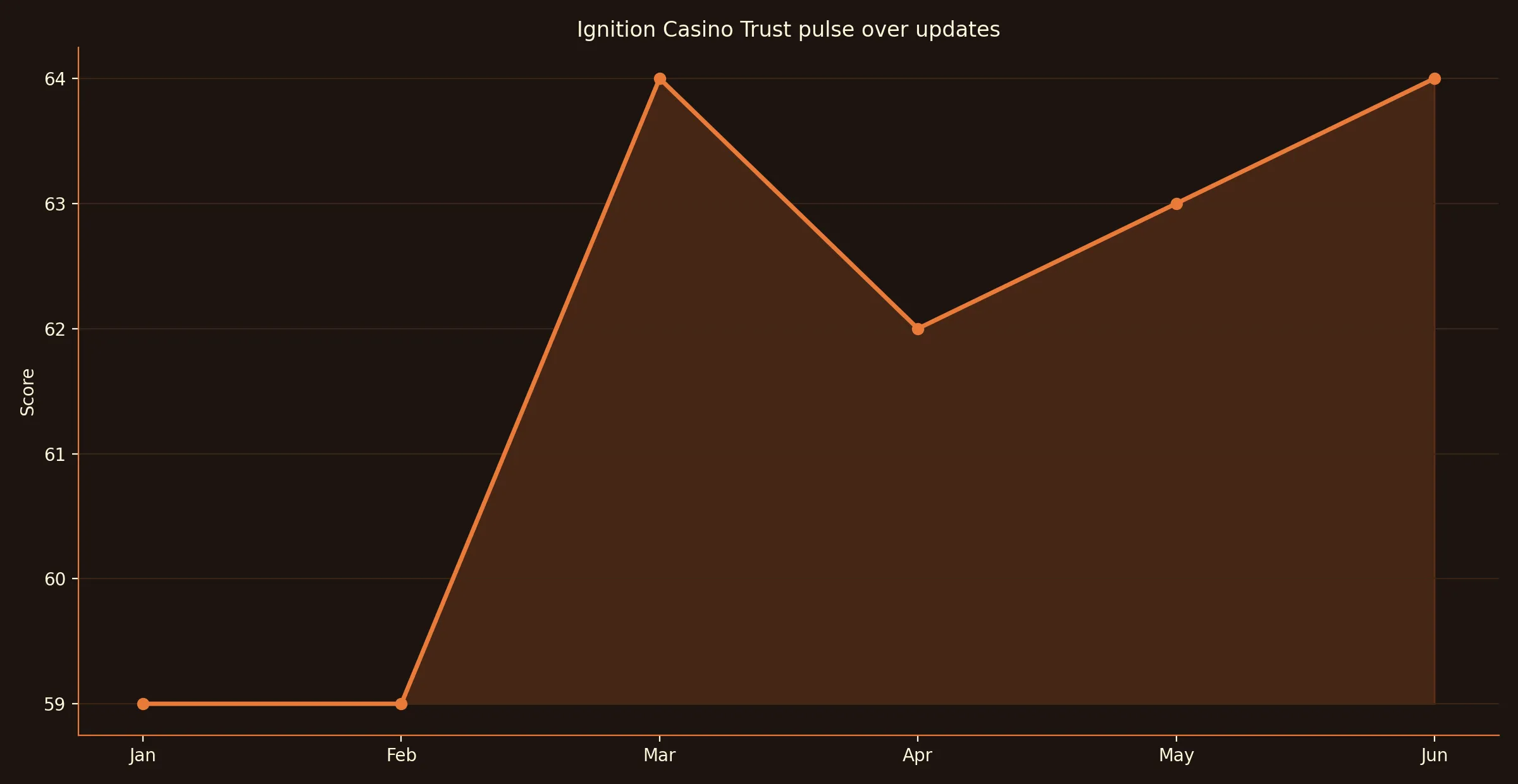 Ignition trust momentum over recent updates